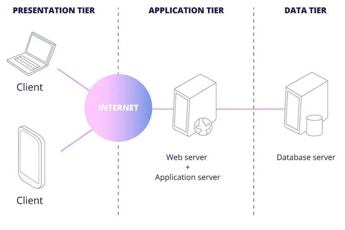 WII Website Architecture